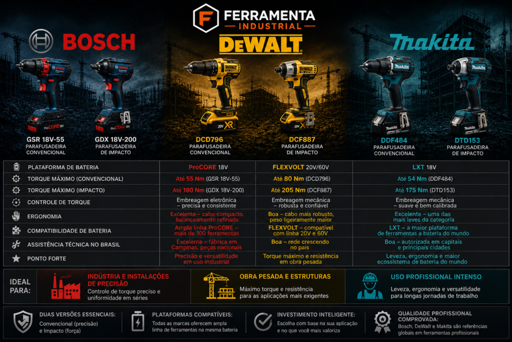 Comparativo parafusadeira Bosch DeWalt Makita